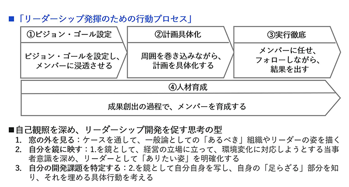 リーダーの役割認識・行動強化 フレームワーク図