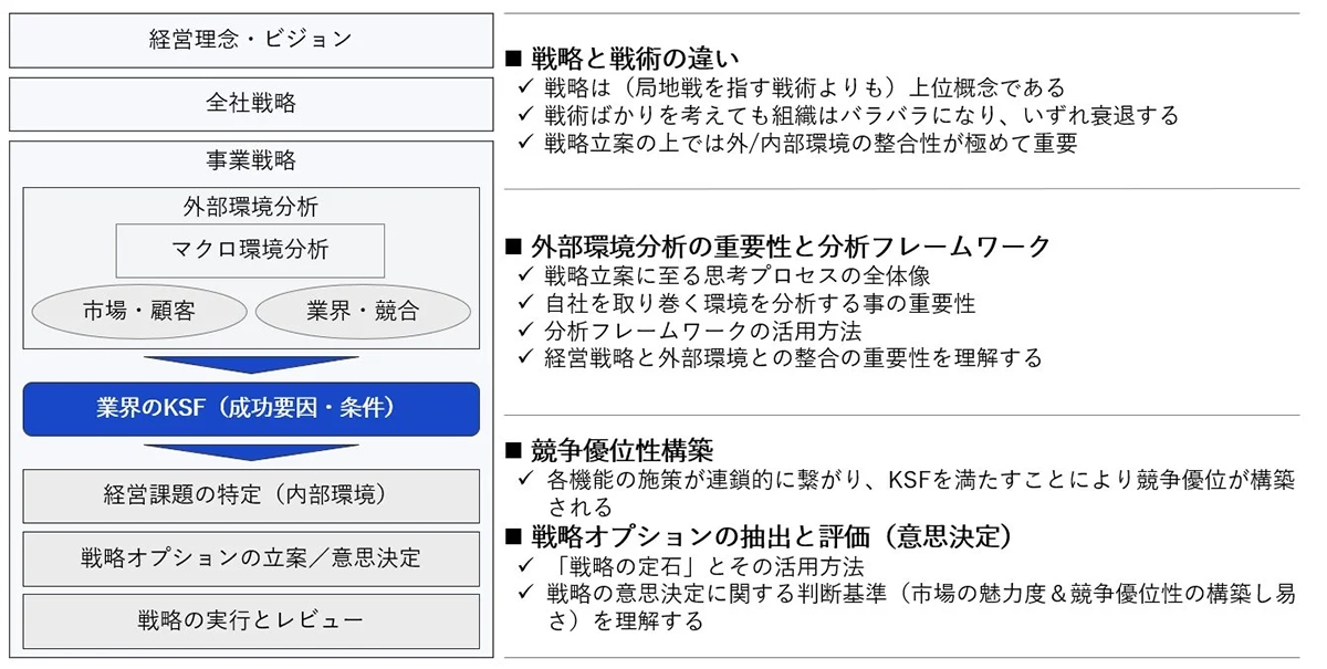 経営戦略（基礎） フレームワーク図