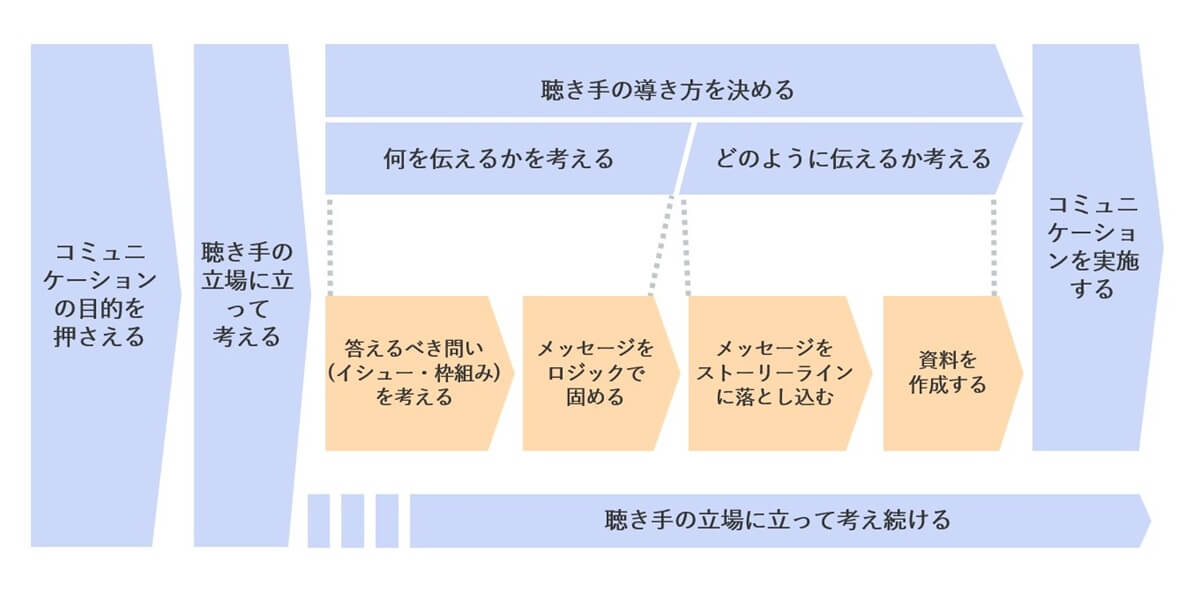 クリティカル・シンキング コミュニケーションプロセス図