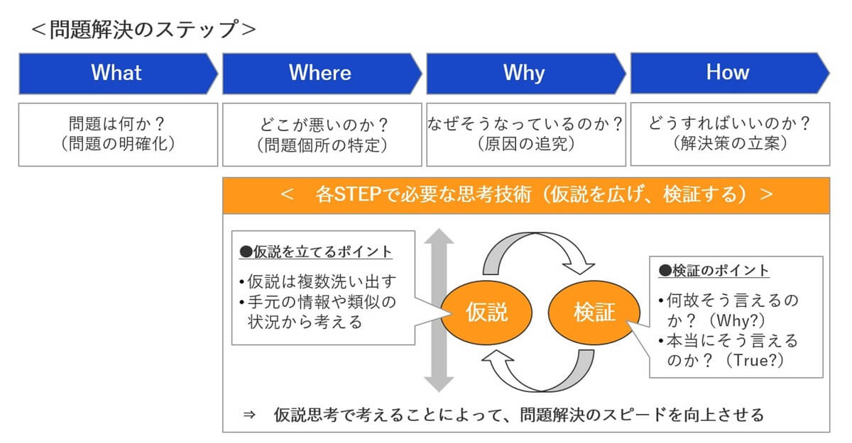 問題解決のステップと仮説思考の図