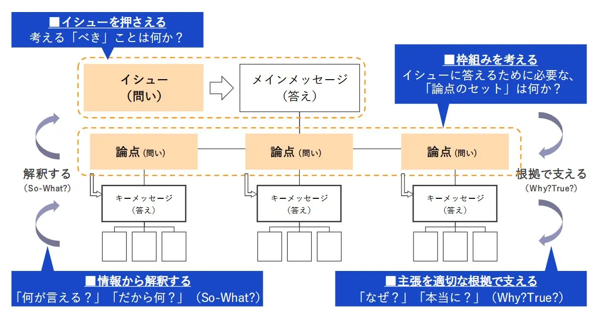 クリティカル・シンキング フレームワーク図