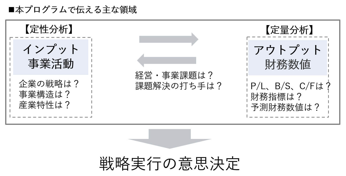 本プログラムで伝える主な領域（定性分析と定量分析から戦略実行の意思決定へ）