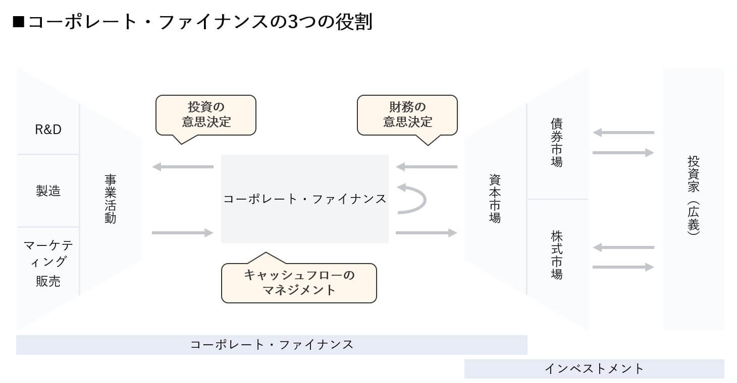 コーポレート・ファイナンスの3つの役割
