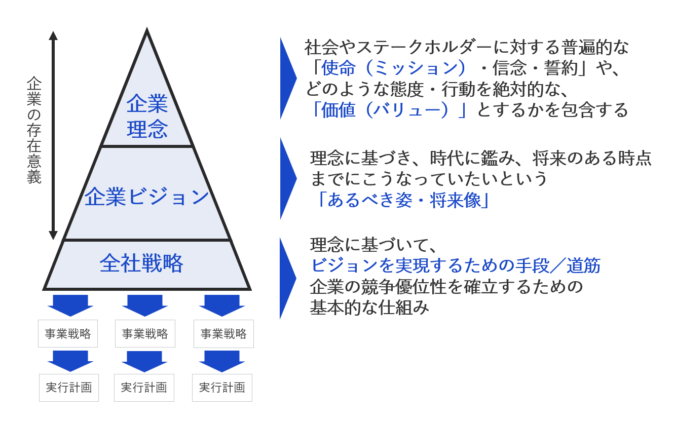 企業理念・ビジョン・戦略の階層構造図
