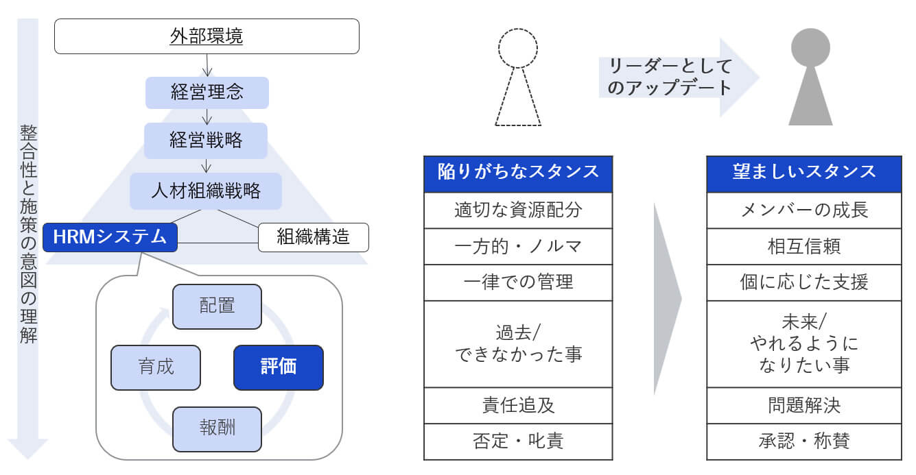 HRMシステムにおける評価の位置づけと、リーダーとして望ましいスタンスへのアップデート図