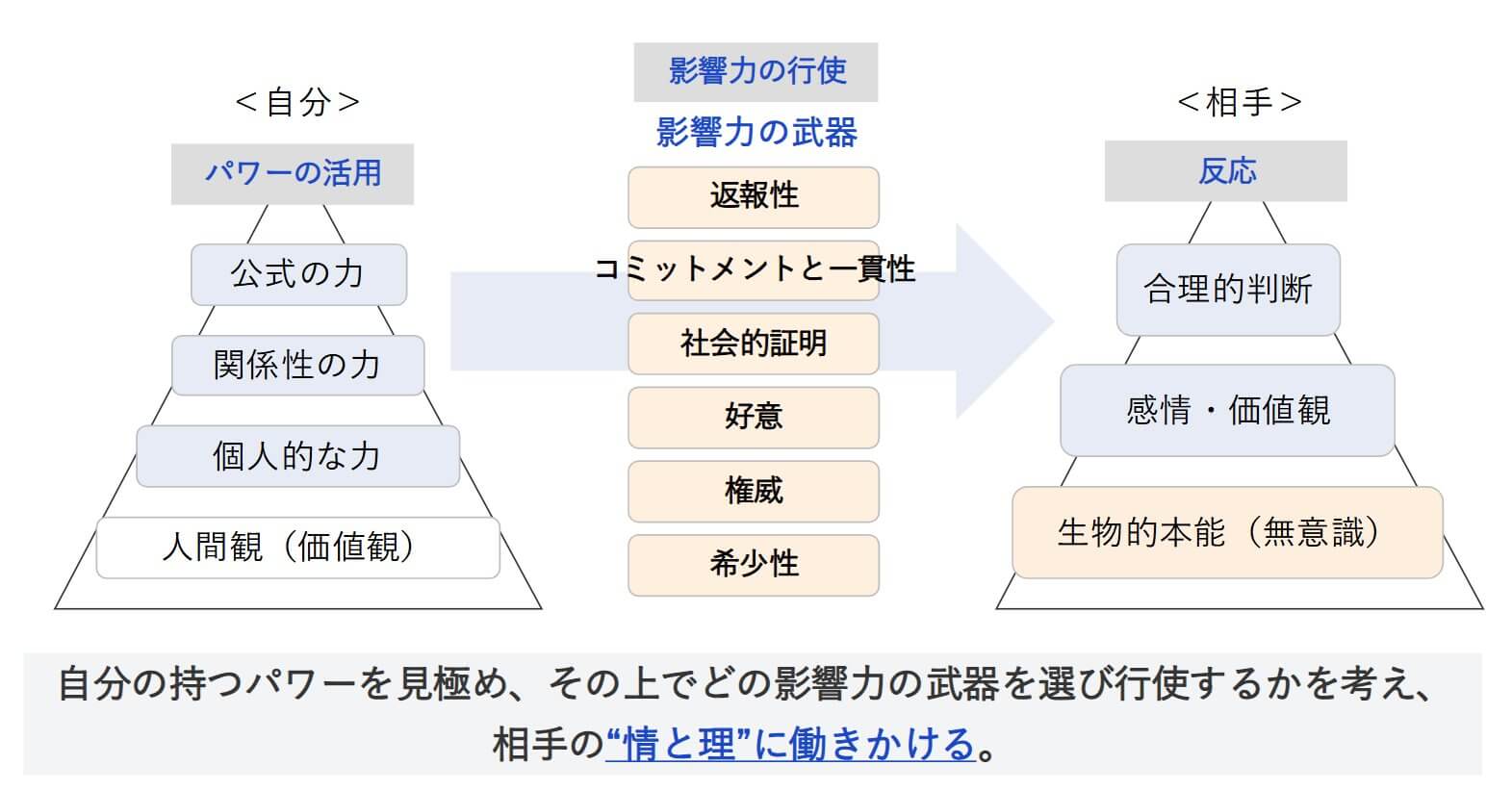 パワーと影響力の全体構造図
