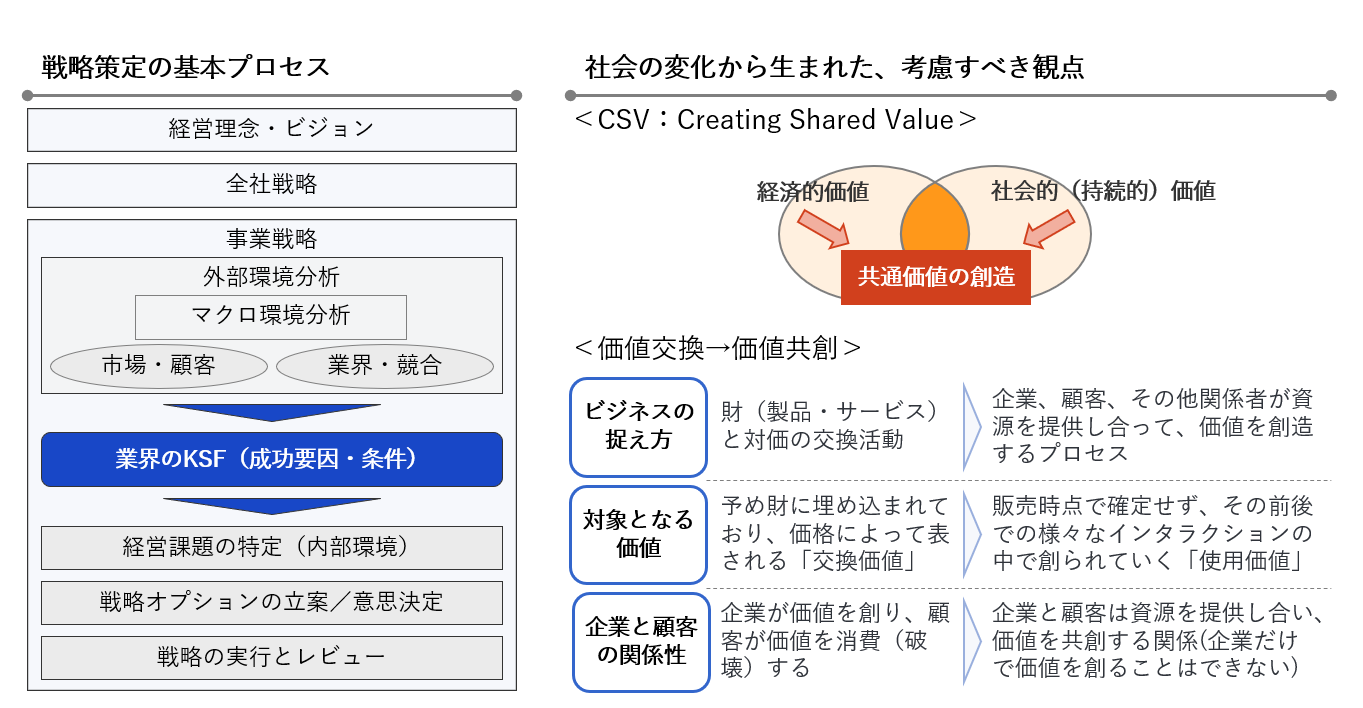 戦略策定の基本プロセスと、社会の変化から生まれた考慮すべき観点（CSV・価値共創）