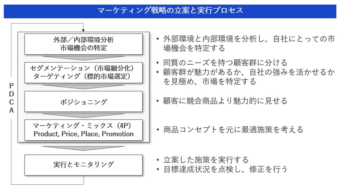 マーケティング戦略の立案と実行プロセス図