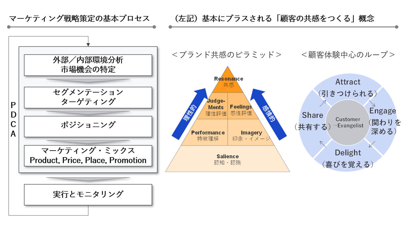 マーケティング戦略策定の基本プロセスと顧客の共感づくりの全体図
