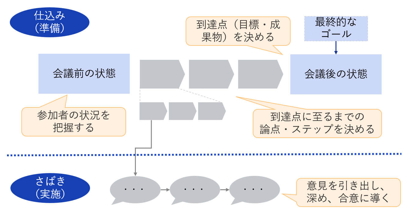ファシリテーション プログラム概要図