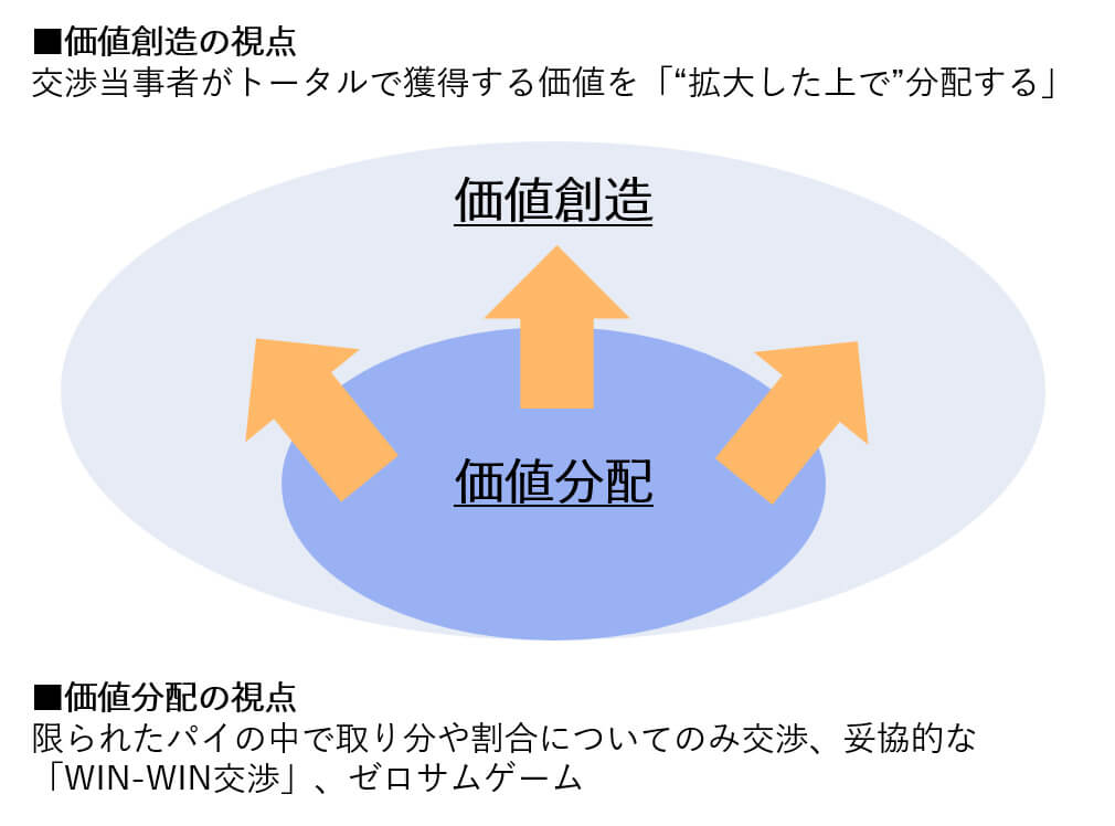 価値創造と価値分配の関係図