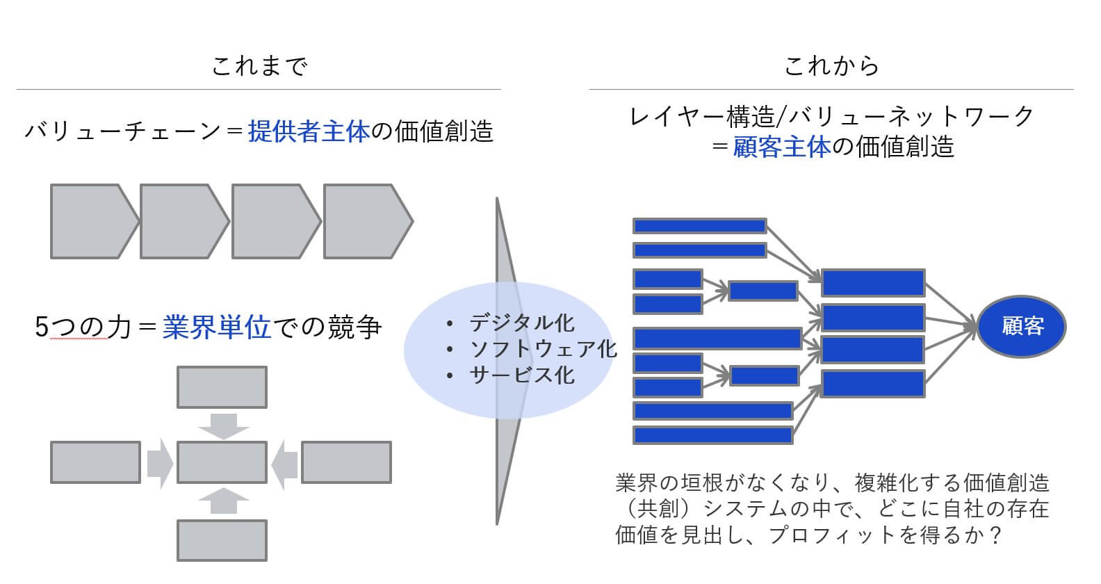 バリューチェーンからバリューネットワークへの変化図