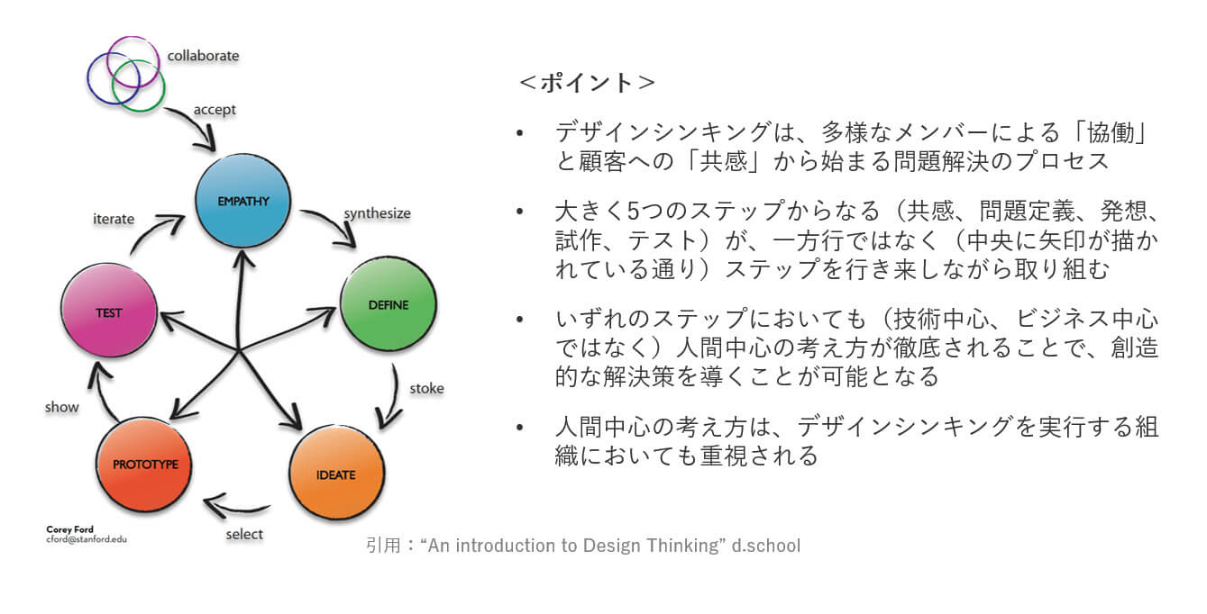 デザインシンキングのプロセスとポイント（スタンフォード大学d.school）