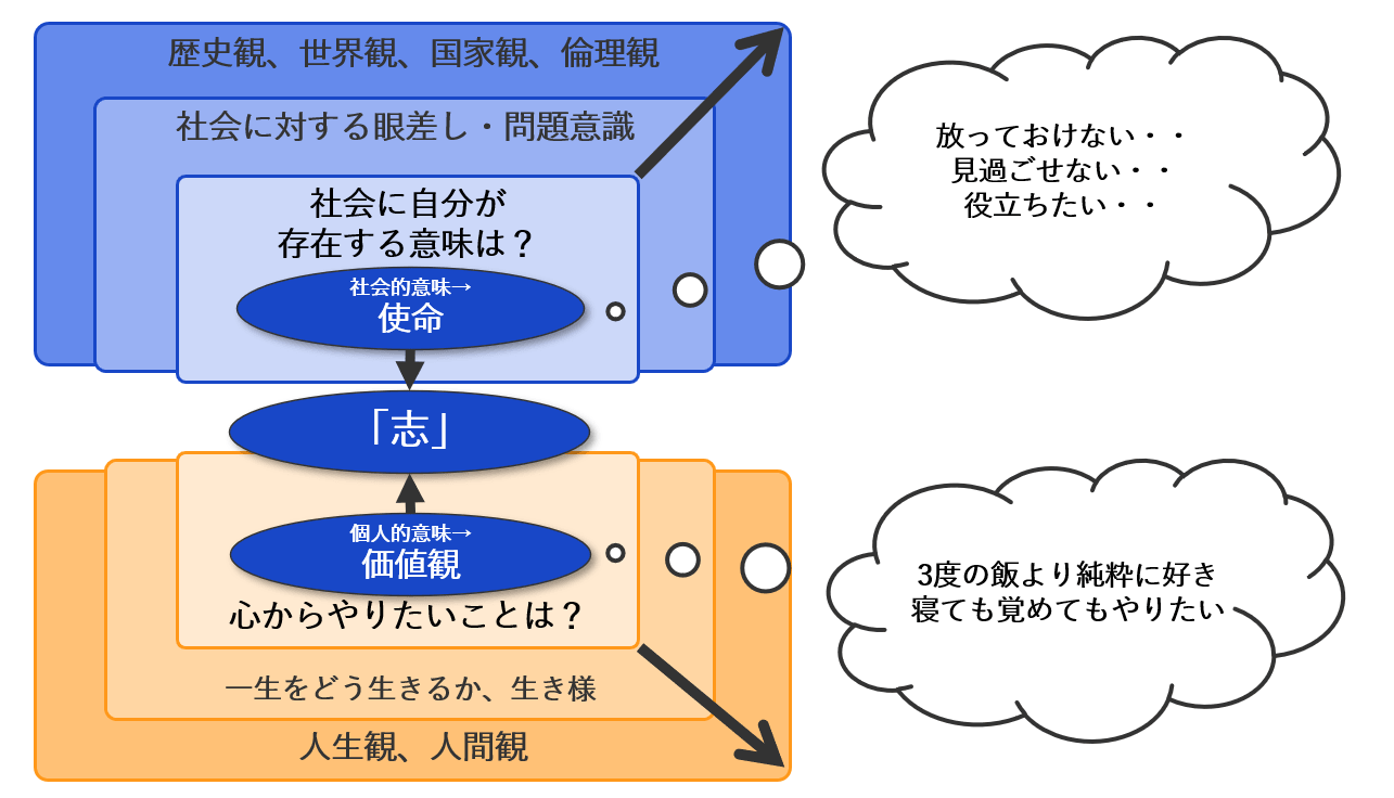 志の構造図：社会的意味＝使命、個人的意味＝価値観、その交点に志