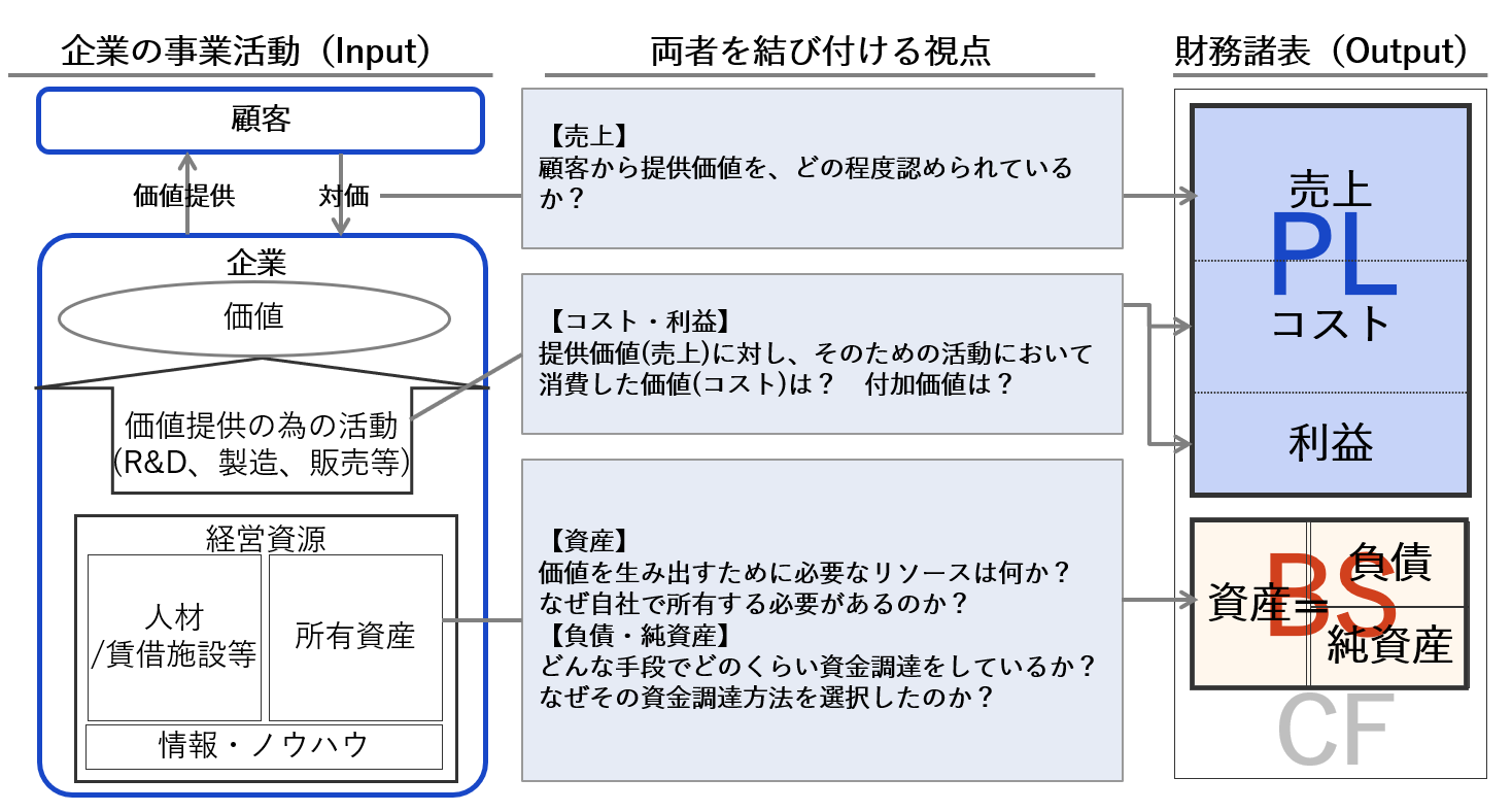 企業の事業活動(Input)と財務諸表(Output)を結びつける視点