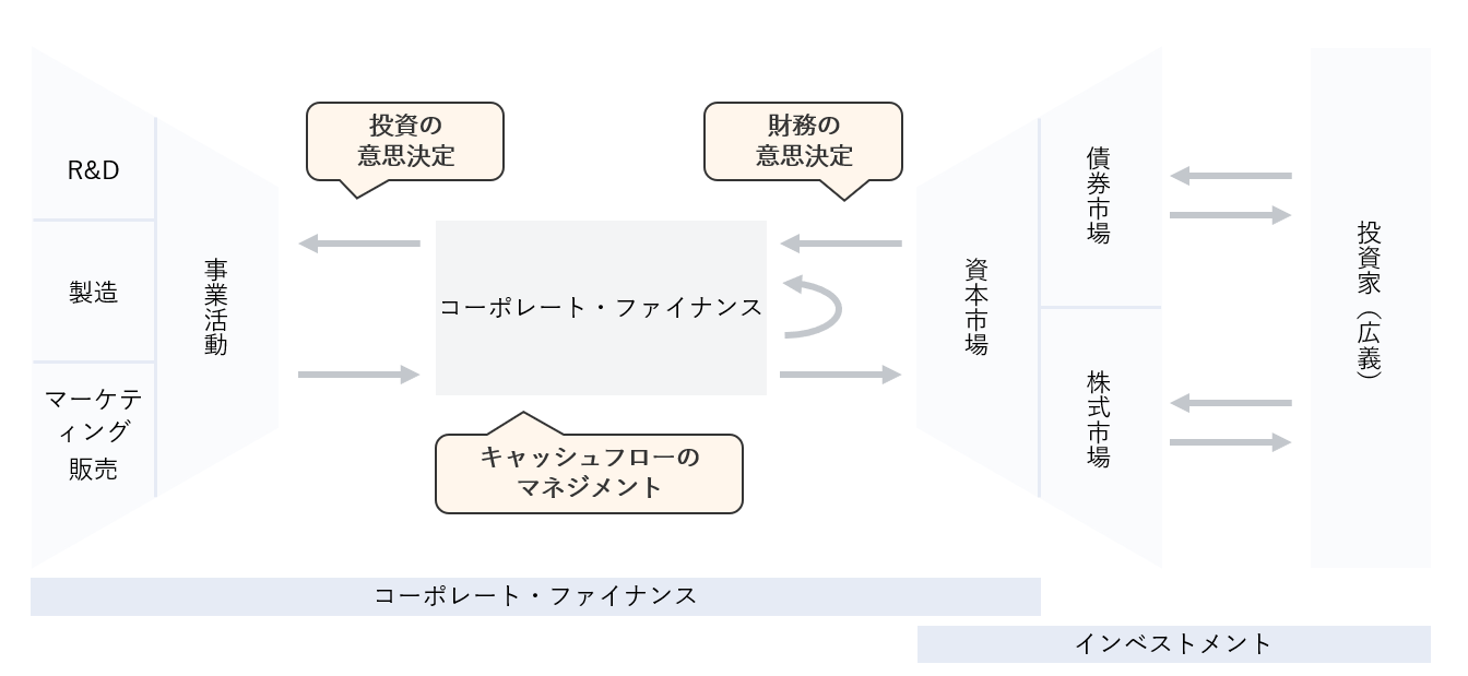 コーポレート・ファイナンスの3つの役割