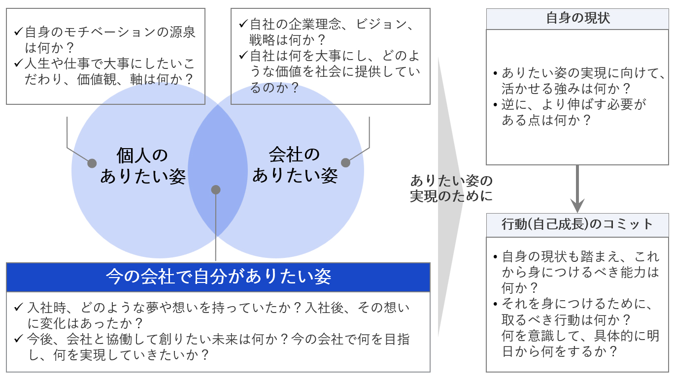 個人と会社のありたい姿の重なりからキャリアの指針を見出す概念図