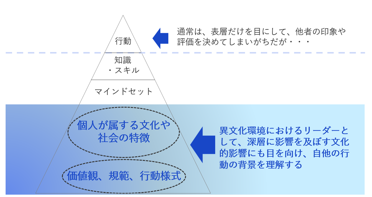 リーダーシップ・ピラミッドと文化の氷山
