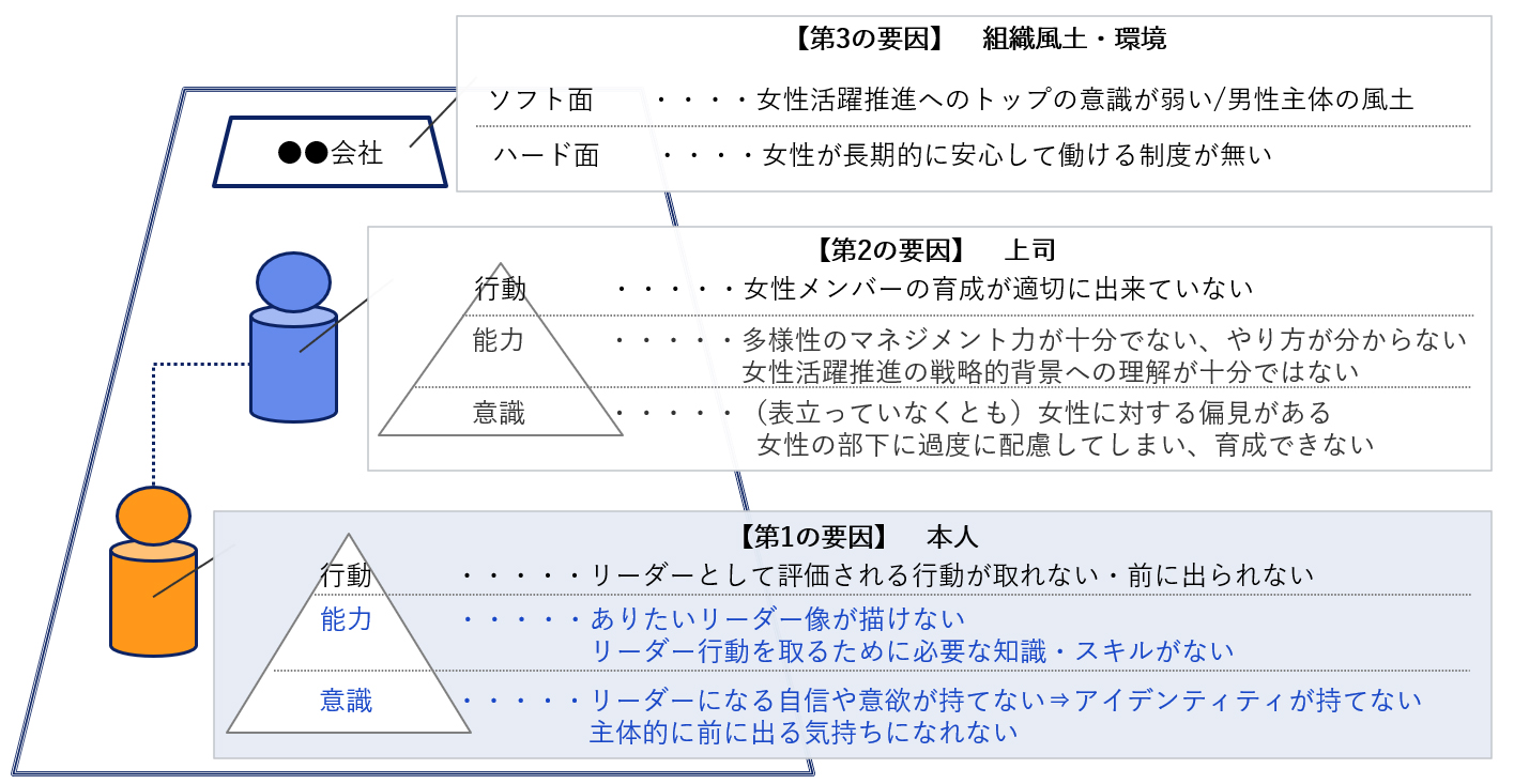 女性がリーダーになることを阻害する3層の要因（本人・上司・組織風土）