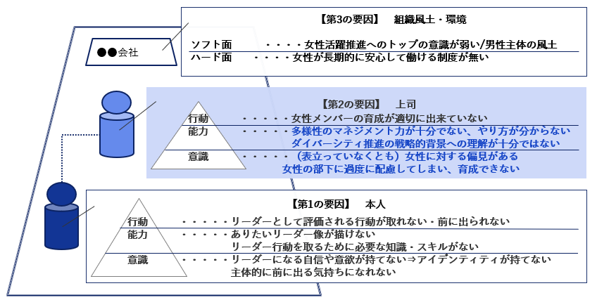 女性がリーダーになることを阻害する3層の要因（本人・上司・組織風土/環境）