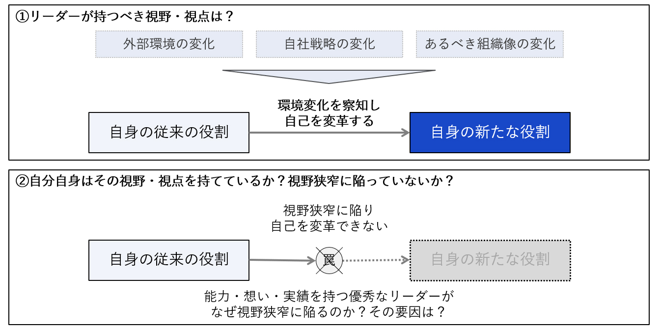 リーダーの持つべき視野・視点・心構えを示す図：環境変化を察知し自己を変革する新たな役割と、視野狭窄に陥る罠