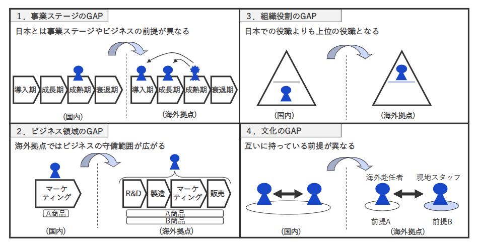 海外赴任者が苦労する4つのGAP（事業ステージ／ビジネス領域／組織役割／文化）