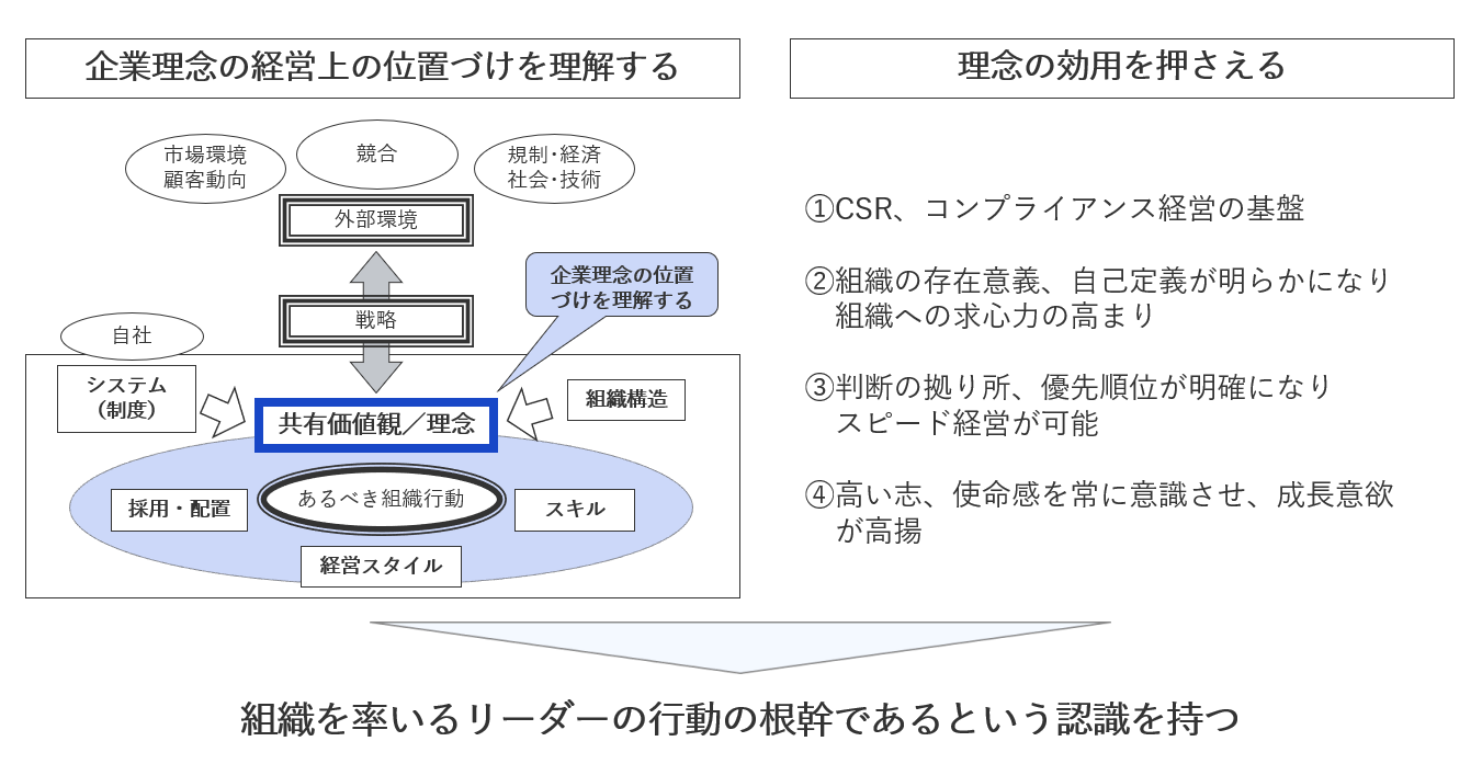 企業理念の経営上の位置づけと理念の効用