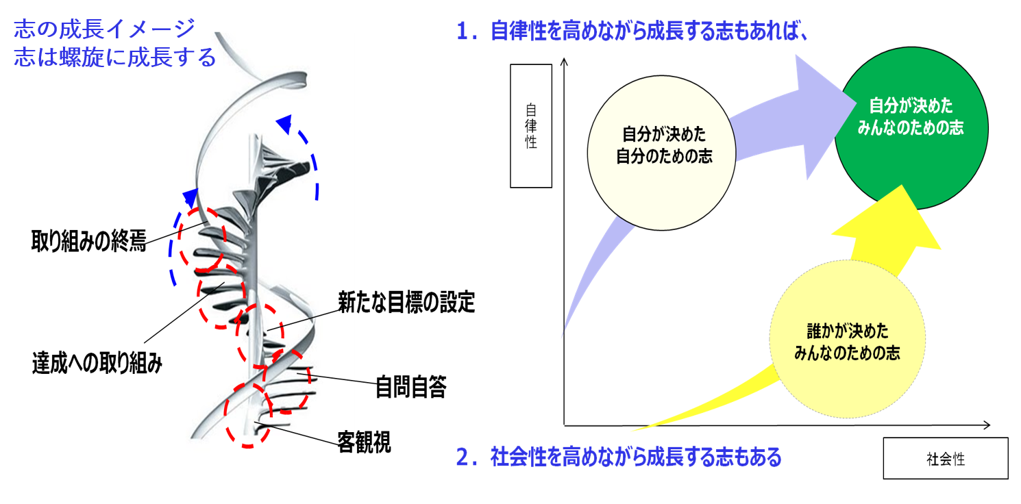 志の成長イメージ（志は螺旋に成長する）