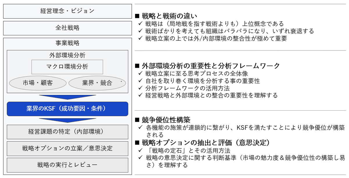 戦略立案に至る思考プロセスの全体像