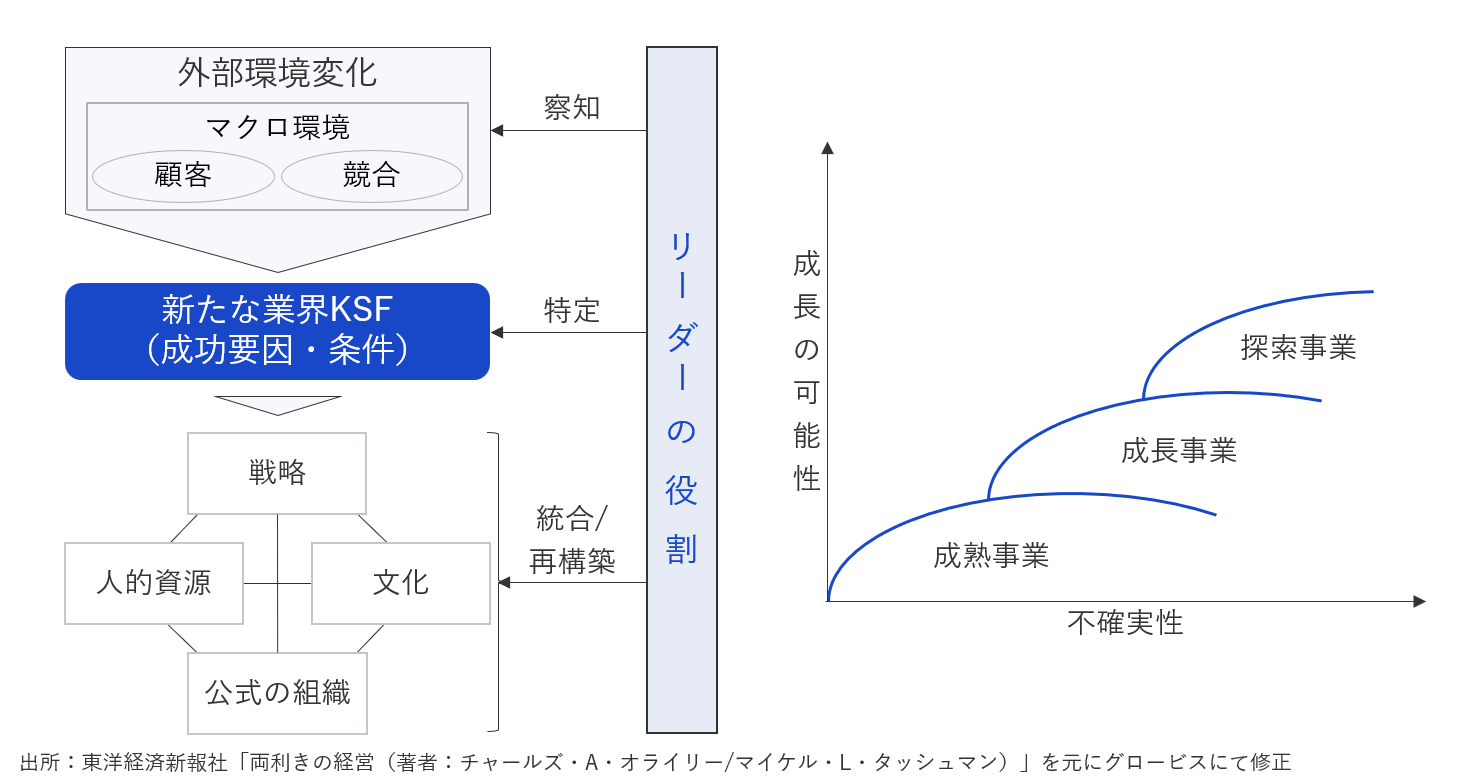 技術進化と持続的成長／両利きの経営