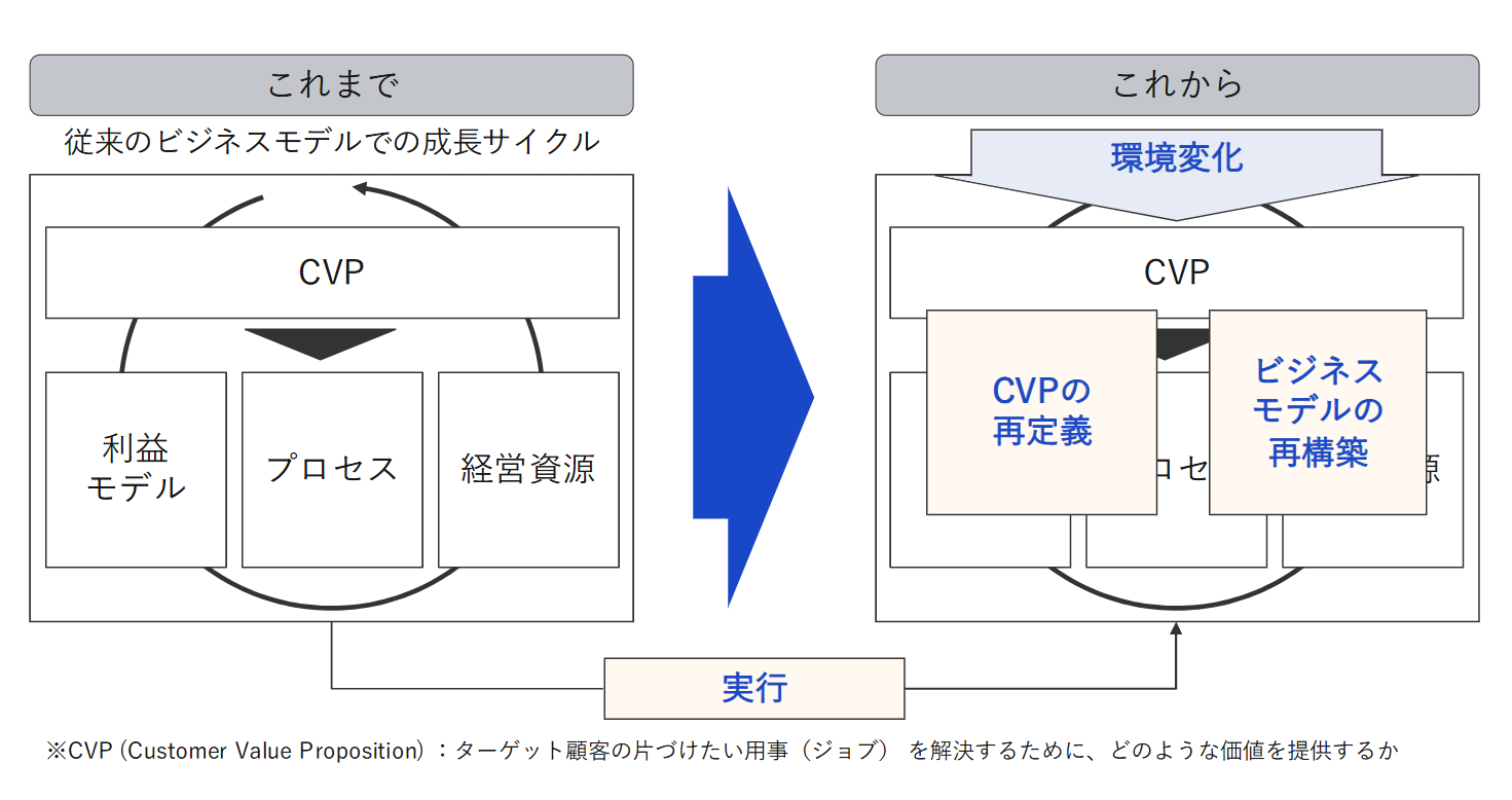 事業革新の全体像