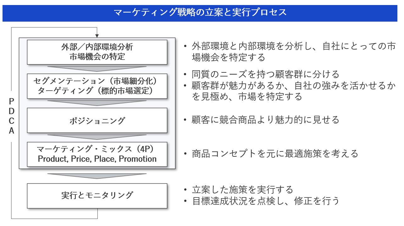 マーケティング戦略の立案と実行プロセス