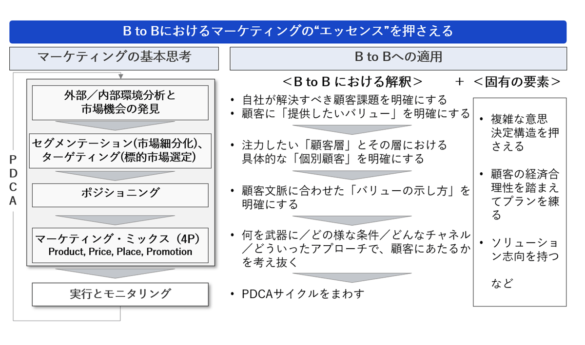 BtoBにおけるマーケティングのエッセンス