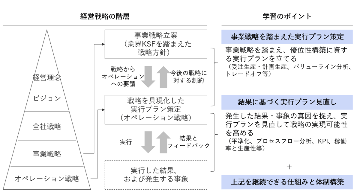 オペレーション戦略 プログラム概要（経営戦略の階層と学習のポイント）