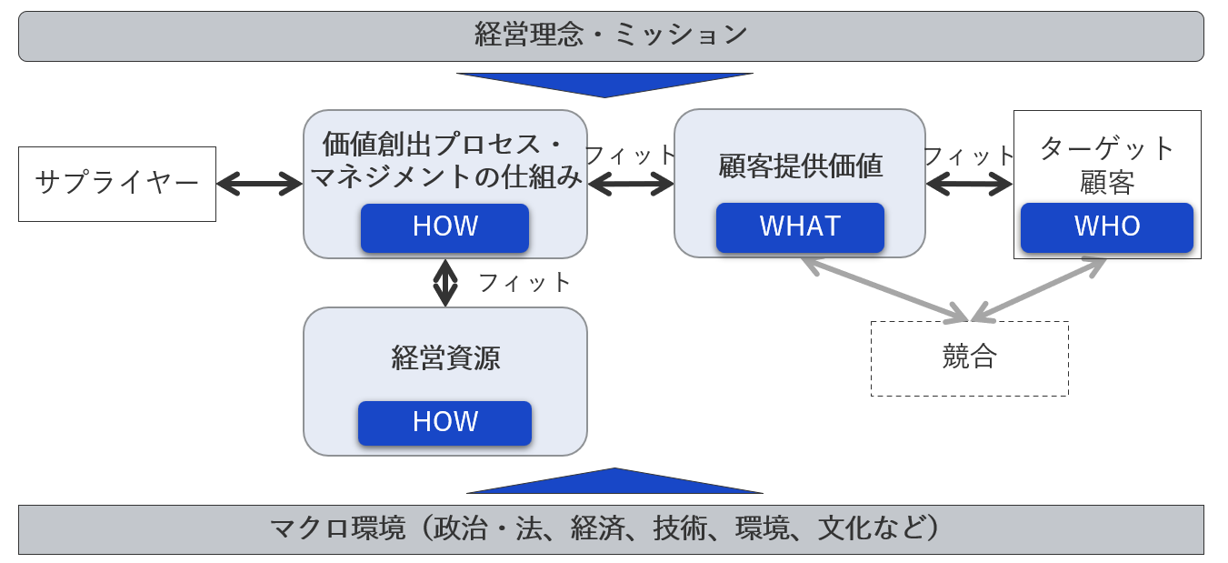経営のオーバービュー／経営を一つのシステムとして捉える全体像（理念・顧客提供価値・価値創出プロセス・経営資源・外部環境の関係）