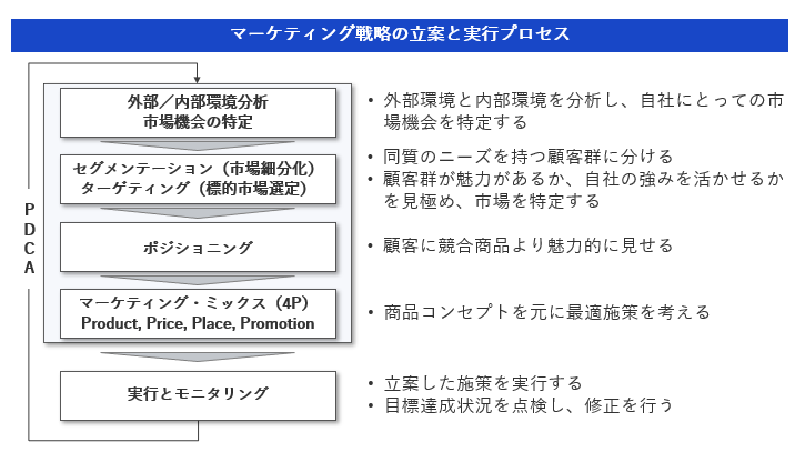 マーケティング戦略の立案と実行プロセス