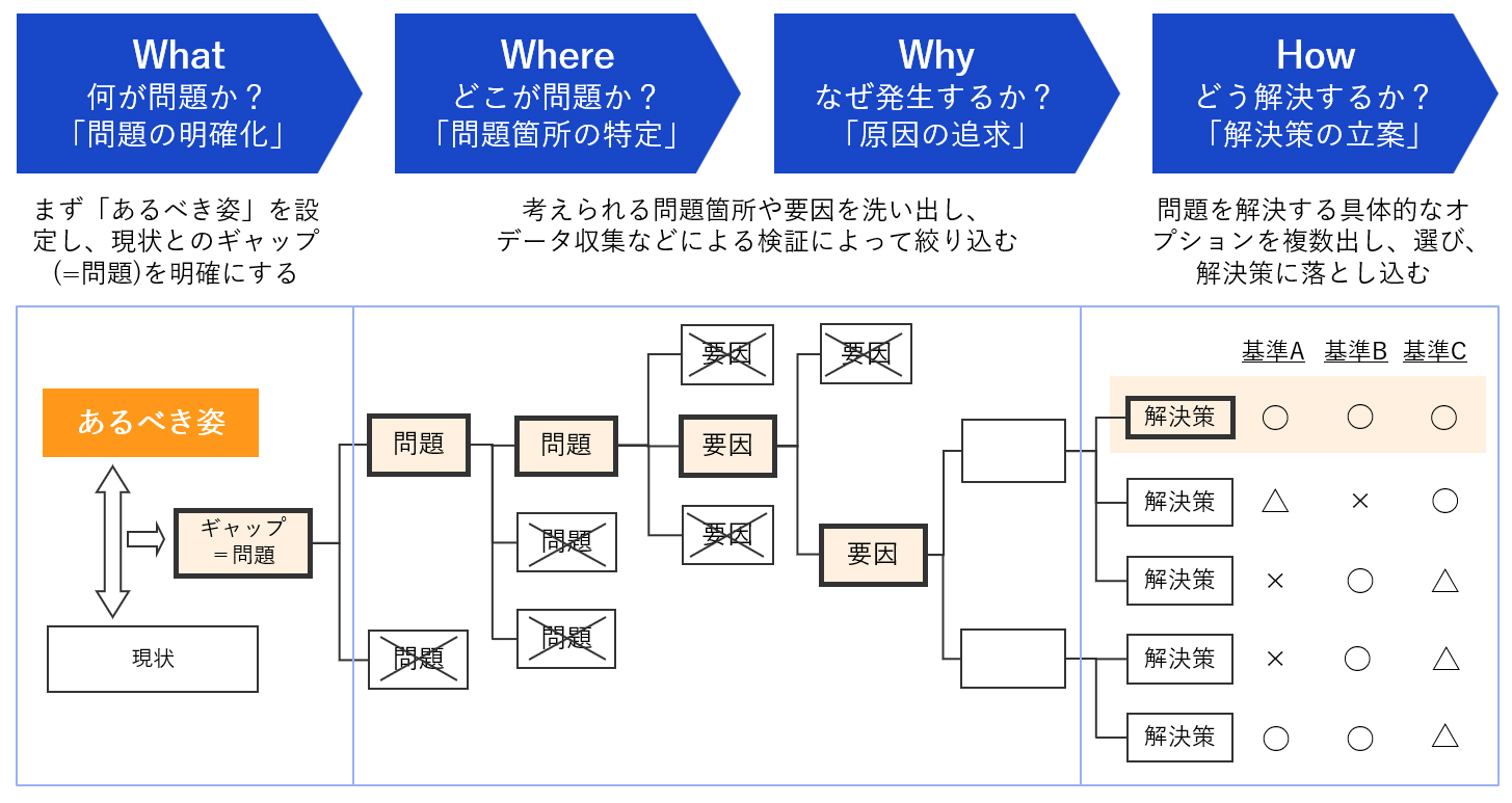 問題解決の思考プロセス（What-Where-Why-How）の全体図