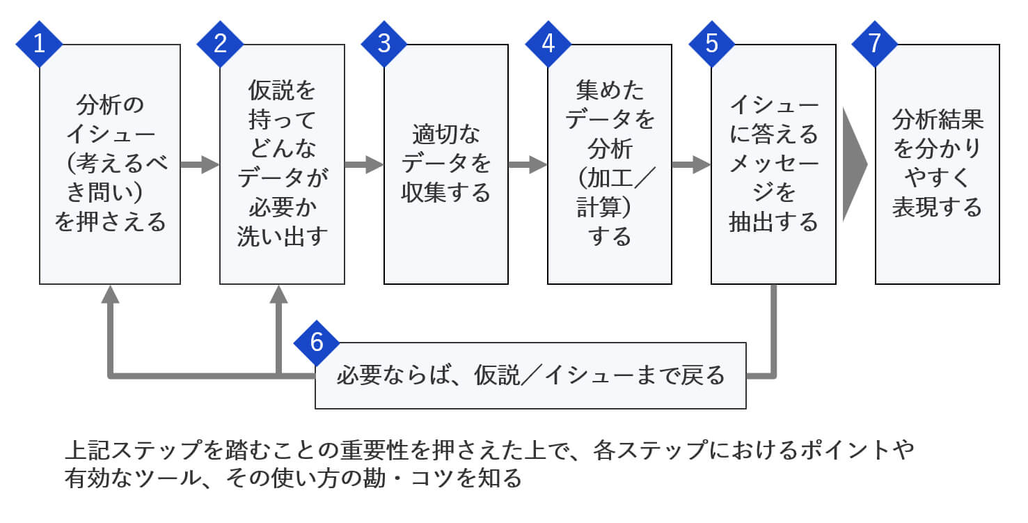 定量分析の一連のステップ