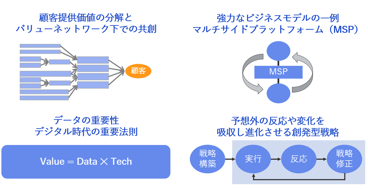 テクノベート戦略の4つの概念図：顧客提供価値の分解とバリューネットワーク下での共創／マルチサイドプラットフォーム（MSP）／Value=Data×Tech／予想外の反応や変化を吸収し進化させる創発型戦略