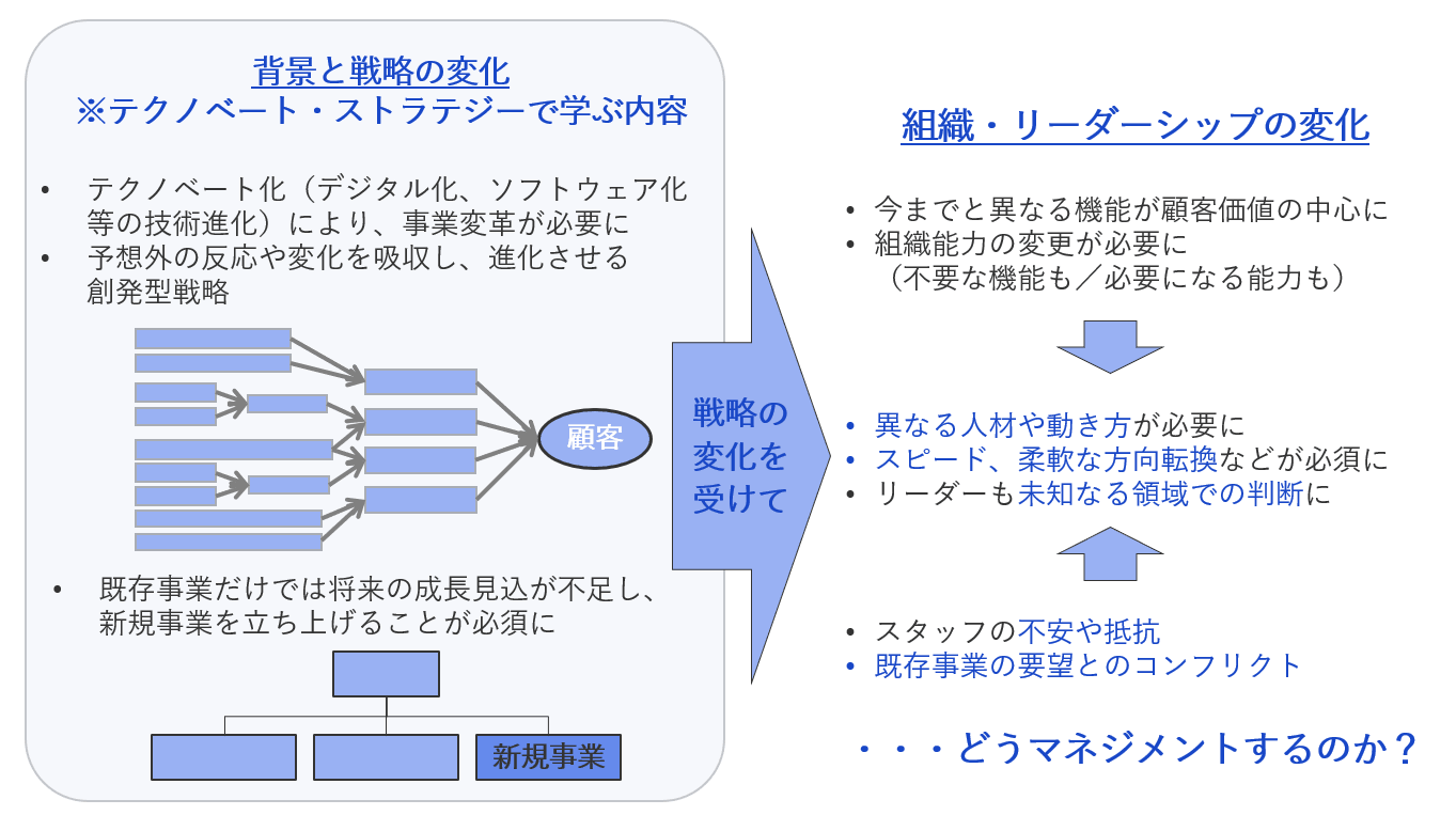テクノベート・ストラテジーで学ぶ背景と戦略の変化／組織・リーダーシップの変化