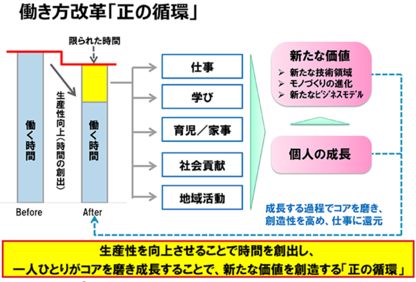 働き方改革「正の循環」