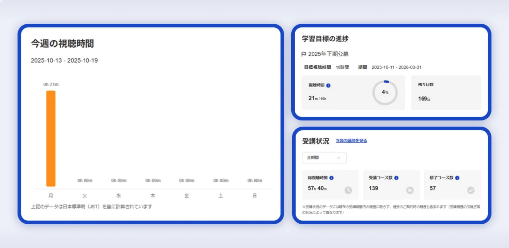 いつ・何を・どのくらい学んだか確認できる学習進捗管理のイメージ画像