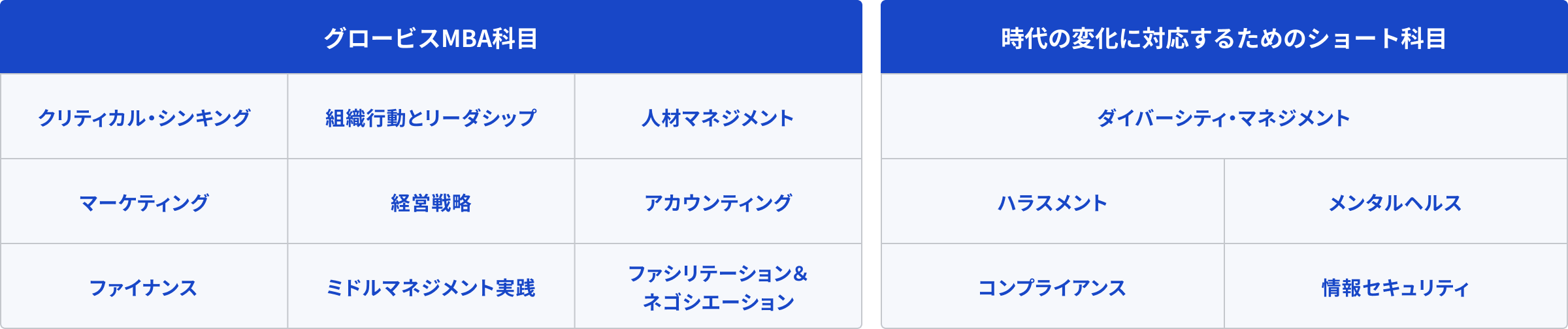 「グロービスMBA科目」9科目と「時代の変化に対応するためのショート科目」5科目の表画像