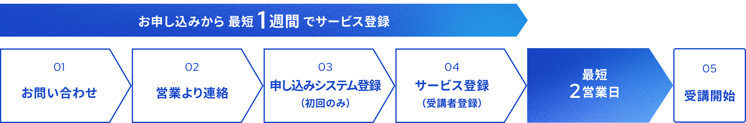 お申し込みの流れの図版