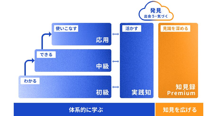 学習テーマの設計図版