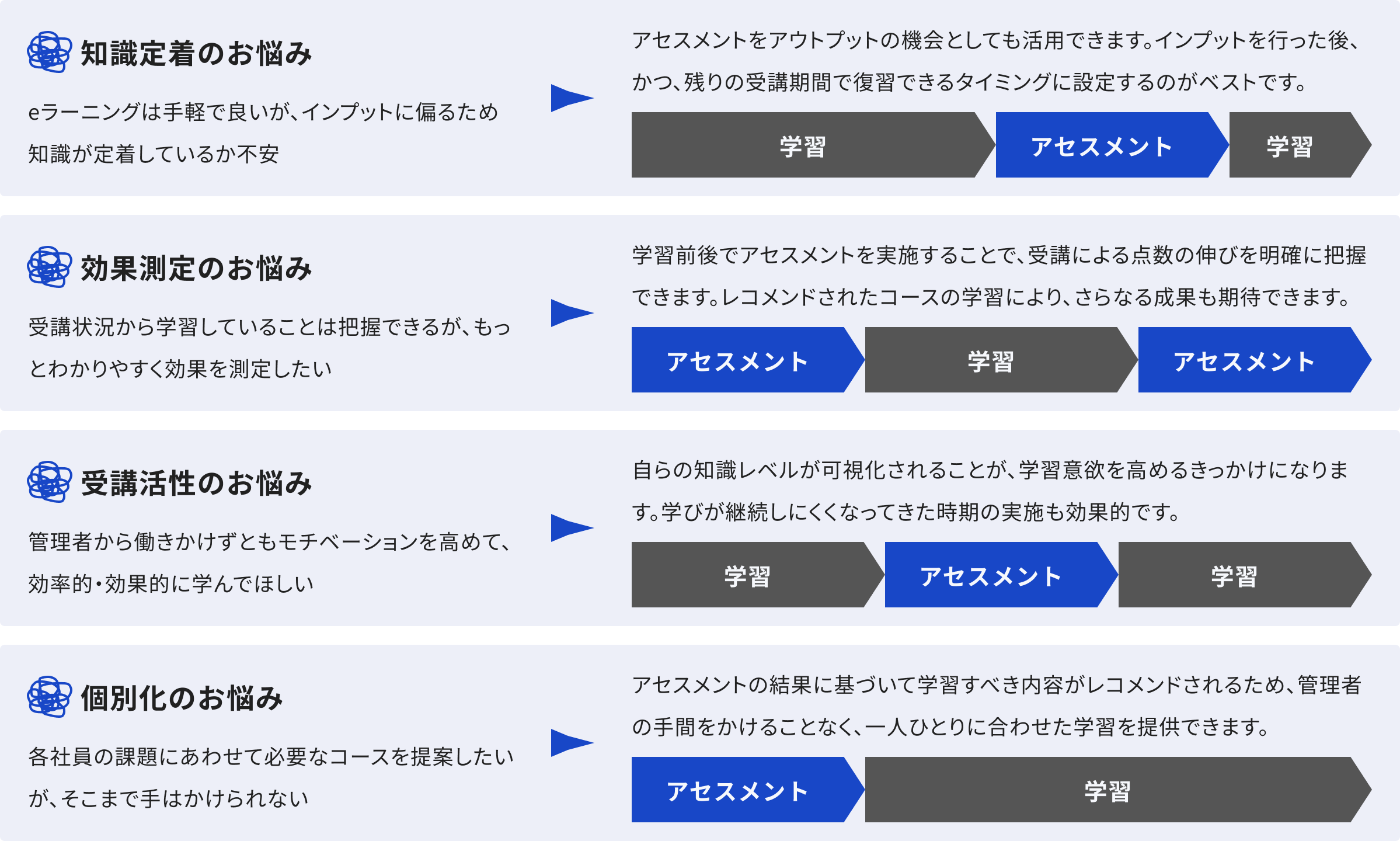 アセスメント活用方法の一例図版