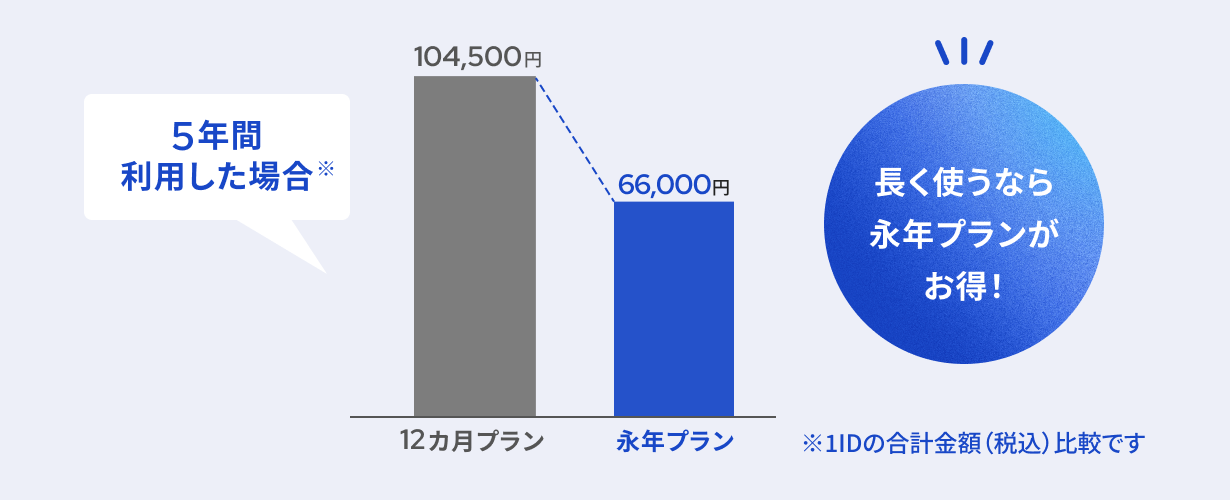 永年プランと12か月プランを5年間利用した場合との比較グラフ
