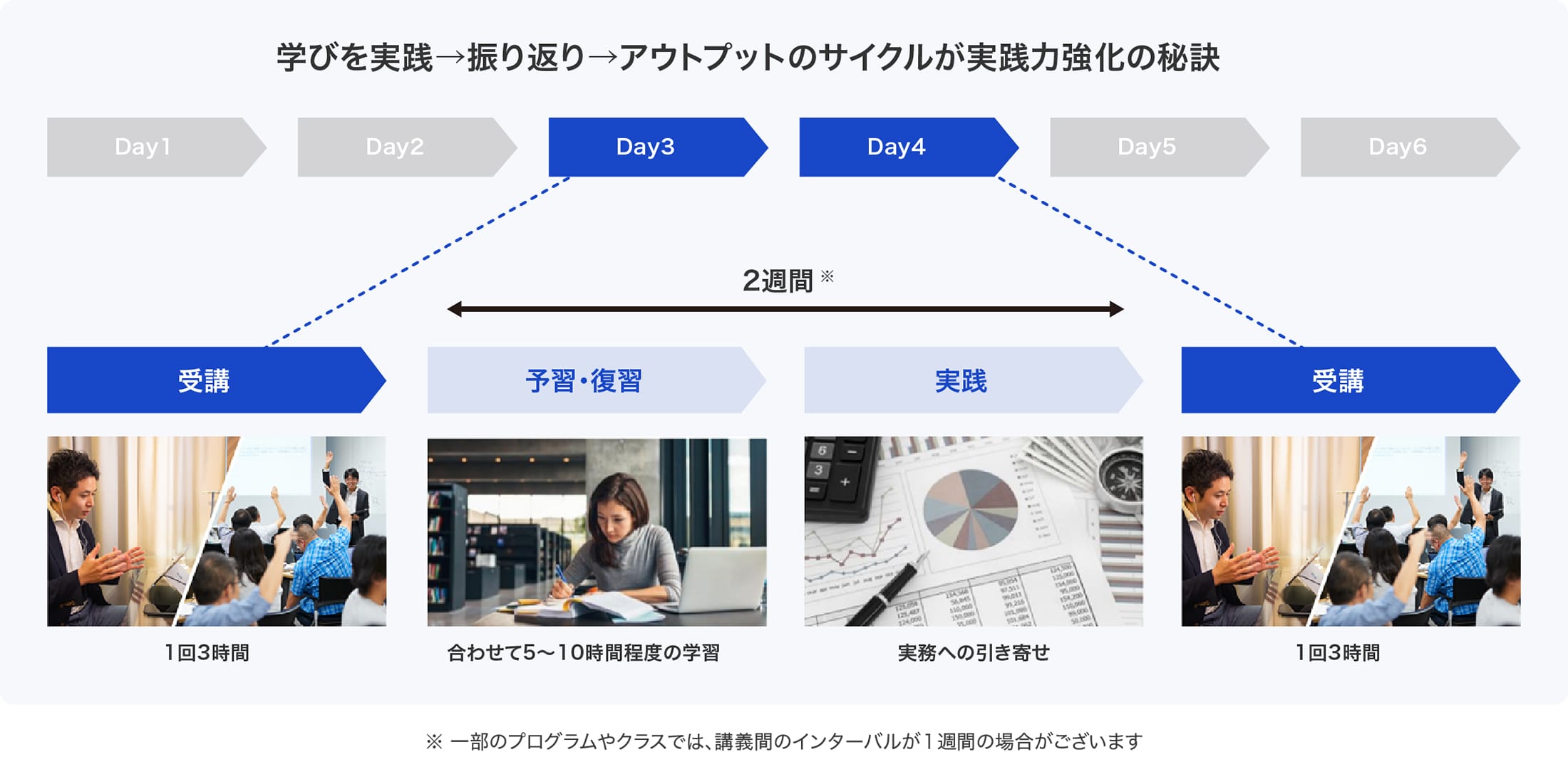 学習の流れ図