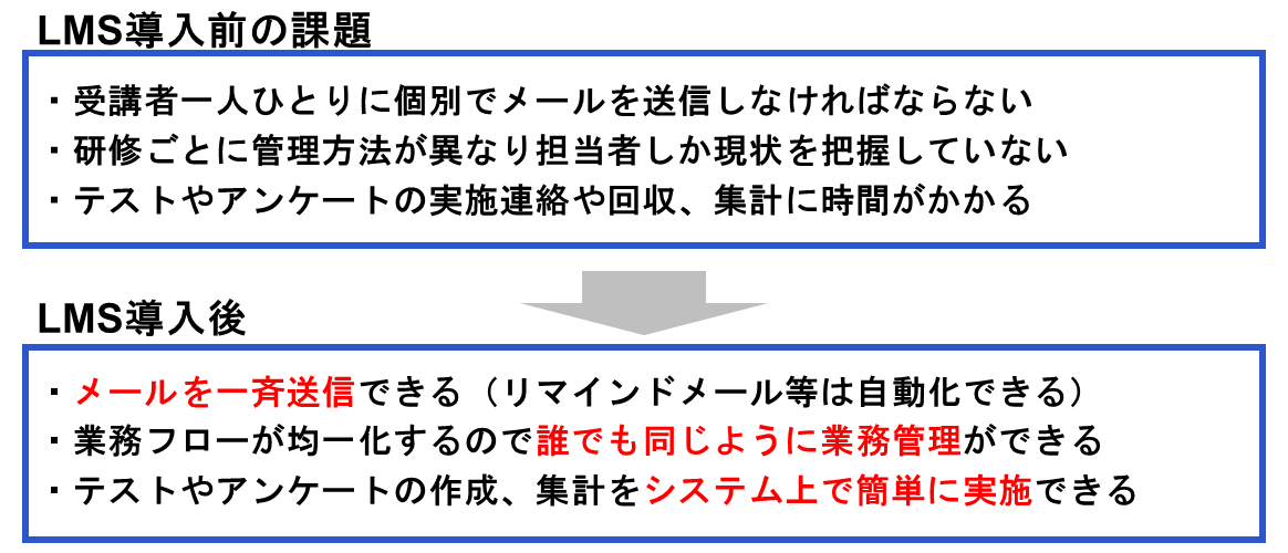 LMS導入前の課題