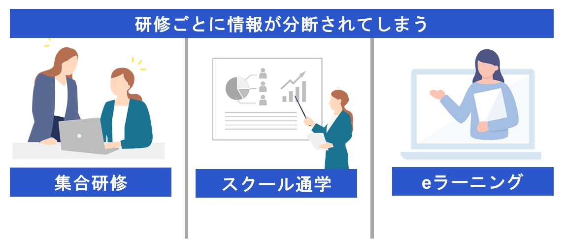 研修ごとに情報が分断されてしまう
